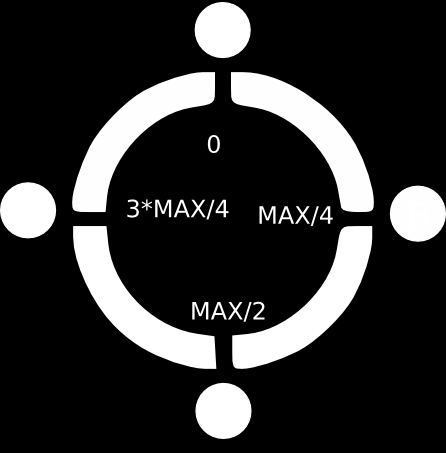 Rysunek 14 Pierścień danych i ich podział pomiędzy węzły w algorytmie Consistent Hashing Consistent Hashing przewiduje również wsparcie dla replikacji danych.