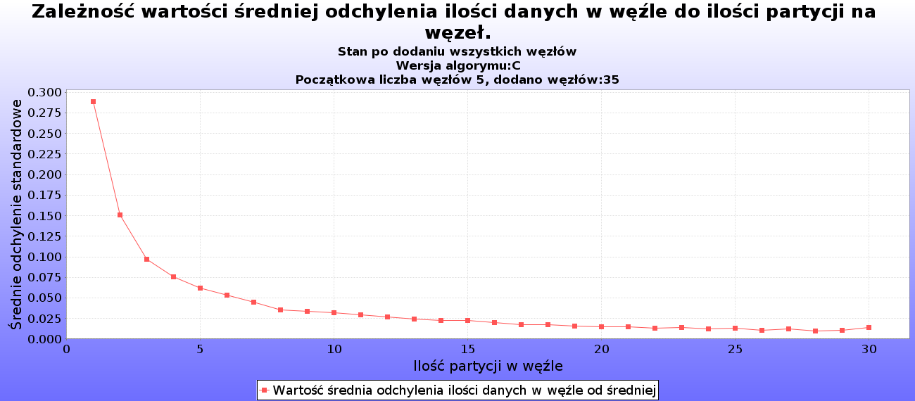 Rysunek 20 Resultat eksperymentów Rysunek 21