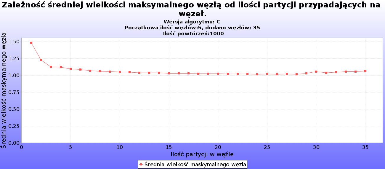 Rysunek 23 Rezultat eksperymentów 4.5.