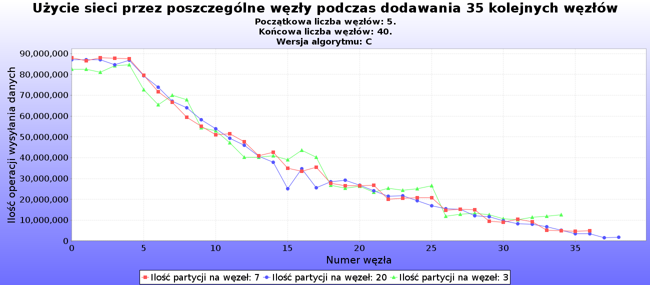 Rysunek 31 Rezultat eksperymentów 4.6 Porównanie Powyższa analiza pokazuje, że wszystkie trzy porównywane algorytmy zachowują się w sposób zadowalający.