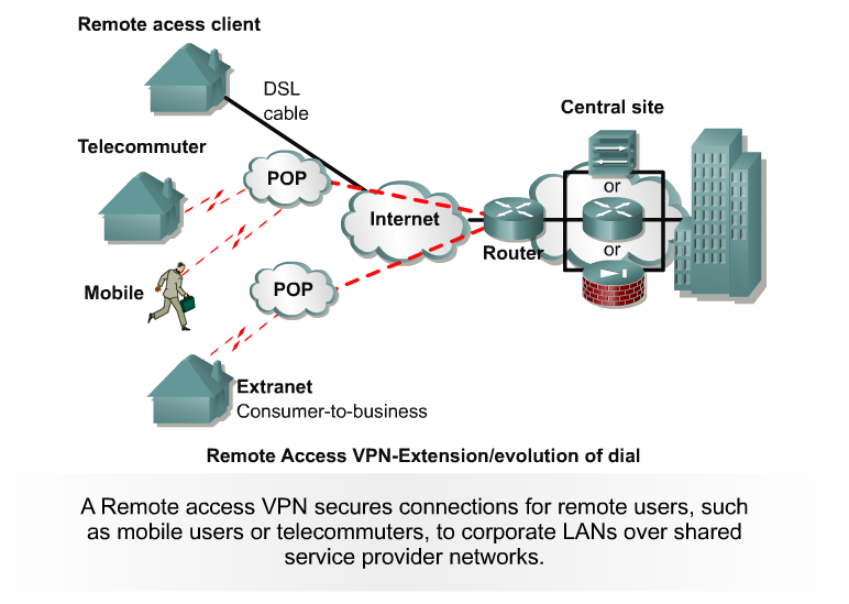 Architektury VPN: