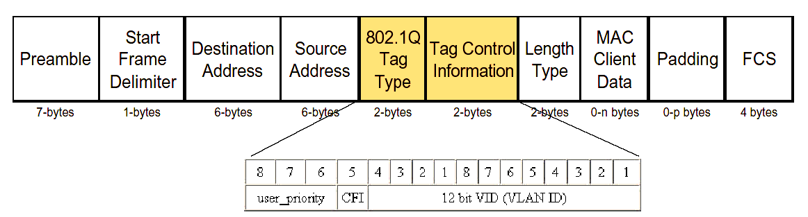 Sieci wirtualne VLAN cz. II Technologia VLANów polega na grupowaniu portów switchy, MAC adresów stacji lub numerów w podramce IEEE 802.1q na rozdzielne podzbiory.