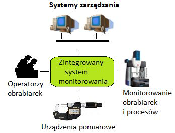 pochodzących od operatorów. W przypadku produkcji procesowej, w której występują głównie sygnały wolnozmienne możliwe jest zastosowanie specjalizowanych systemów klasy SCADA [5].