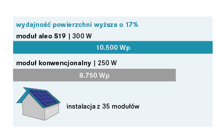 Wysokowydajne moduły aleo: większy uzysk przy niższych nakładach Uzysk wyższy o 20% Instalacja PV z wysokowydajnymi modułami aleo generuje o 20% wyższy uzysk energii na tej samej powierzchni co