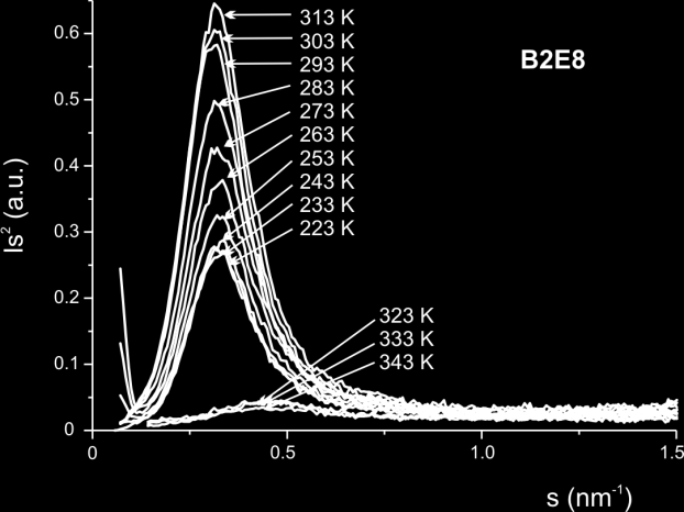 STRUCTURE: SAXS- B2E8 temperature dependence of d-spacing scattered intensity as a function of