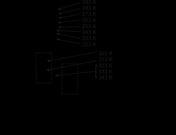 STRUCTURE: SAXS -B5E5 Temperature dependence