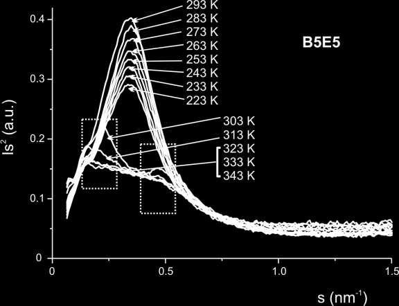temperature dependence of d-spacing scattered