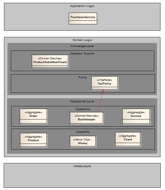 DOMAIN DRIVEN DESIGN KROK PO KROKU Różne części modelu charakteryzują się różną podatnością na zmiany.