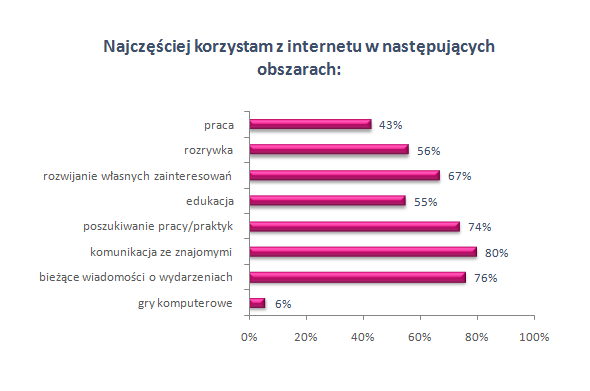 Co Kandydaci 2.0 robią w internecie? Ile czasu spędzają w internecie?