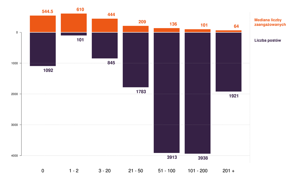 Odzież Jest w ścisłej czołówce najpopularniejszych i najbardziej angażujących kategorii na Facebooku, gromadząc ponad 7 mln 167 tys. użytkowników i angażując 15 proc. spośród nich.