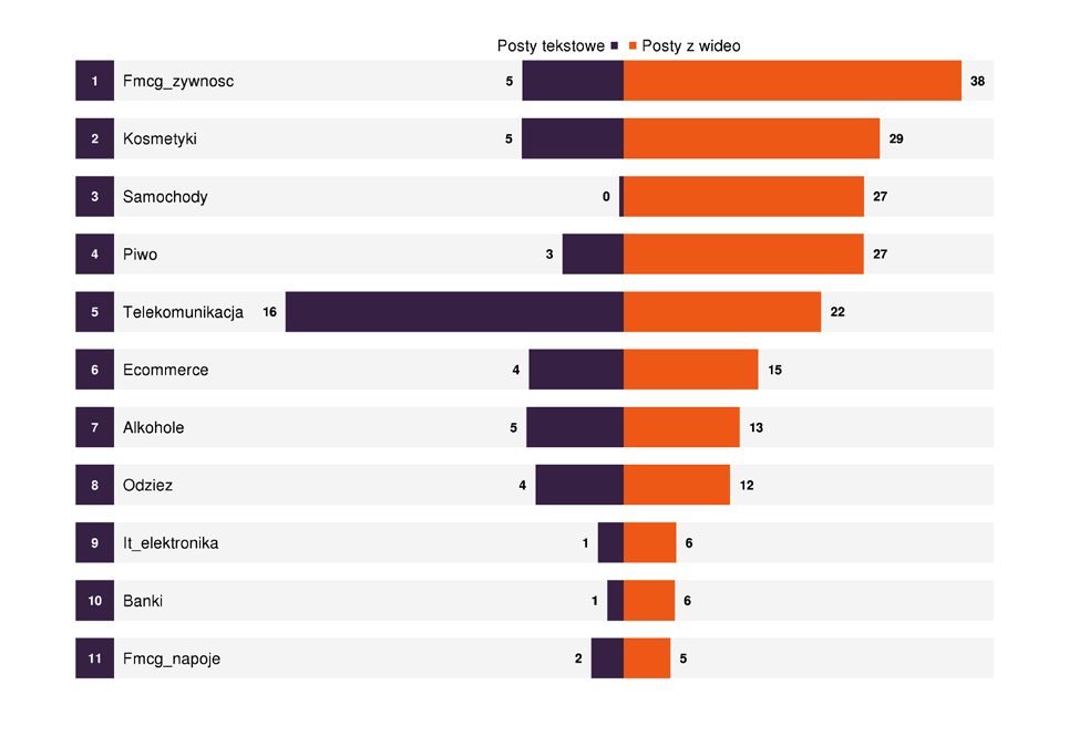 Najbardziej angażują: zdjęcia i krótkie komunikaty Cechą wyróżniającą kategorię Kosmetyki jest wykorzystywanie w przeważającej większości postów zdjęć (blisko 90 proc.