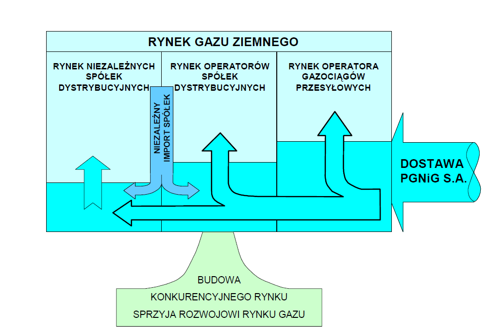 Osiągnięcie zakładanej sprz e- daŝy CNG bez podjęcia bardziej skutecznych działań ze strony