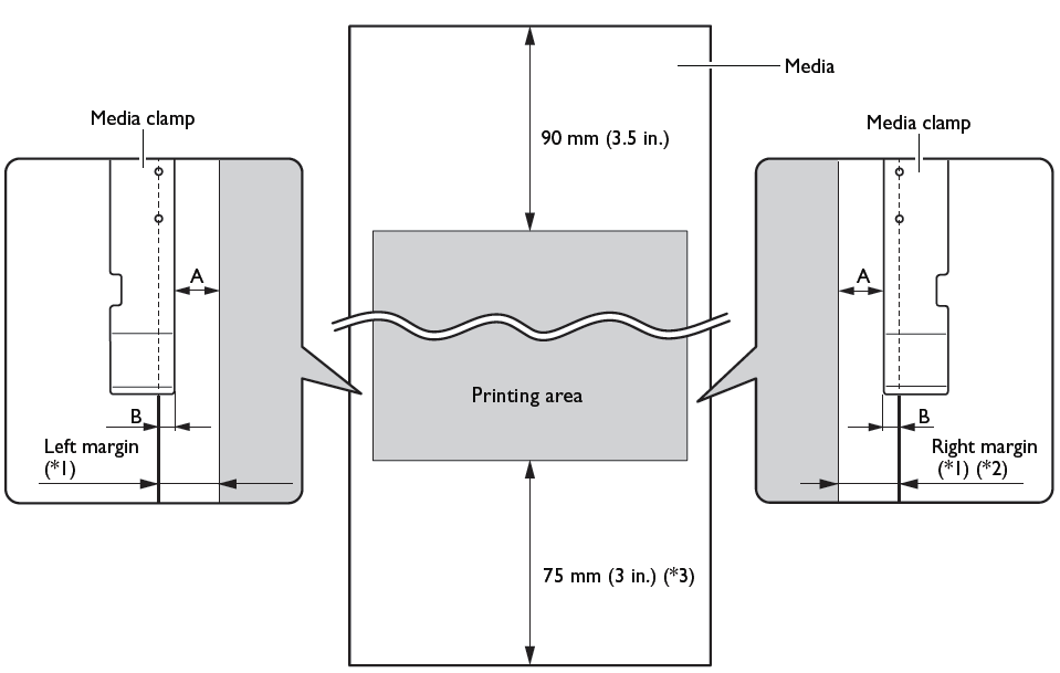 7-2 Obszar drukowania Obszar drukowania i marginesy Klampa na media Klampa na media Obszar drukowania A: Ustawienie pozycji menu [SIDE MARGIN] [MARGINES BOCZNY] (10 mm lub 5 mm; 10 mm domyślnie) B: