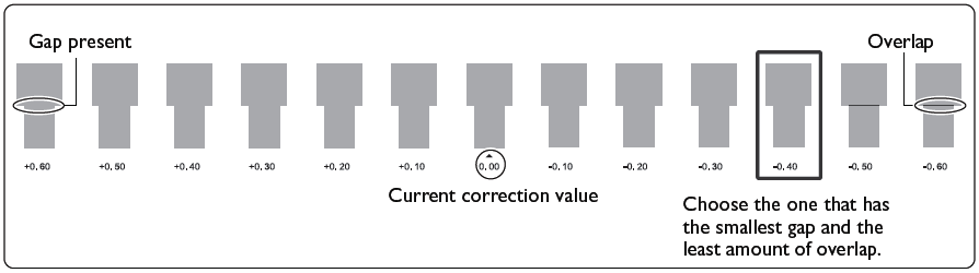 Wykonywanie korekcji podawania w celu zmniejszenia paskowania w kierunku horyzontalnym Procedura 1. Drukowanie wzoru testowego. Wprowadzić odpowiednie wartości korekcyjne dla H1 do H6. 1. Wcisnąć.