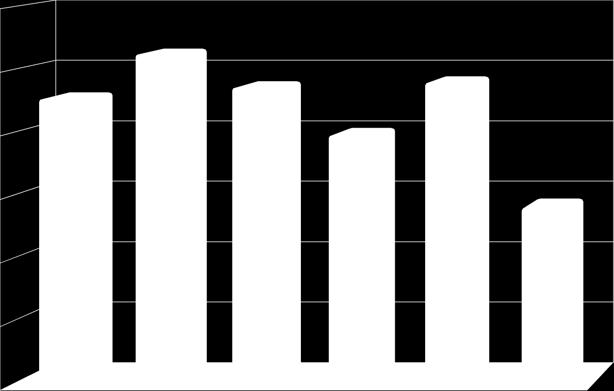 Udziały gminy w podatku dochodowym od osób prawnych 60000 52403,47 50000 45252,65 47069,39 47884,1 40000 39455,25 30000 27919,74 20000 10000 0 2007 2008 2009 2010 2011 2012 Wpływy z opłat