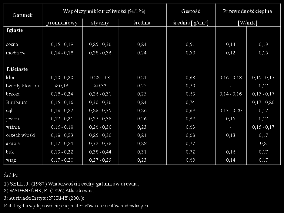 Właściwości drewna podłogowego. Lp. Gatunek Gęstość 12% kg/m3 Współczynnik kurczliwości %/1% Podatność na wypaczenia styczny/promień Twardość Janki MPa Współczynnik przewodzenia ciepła W/mK 1.