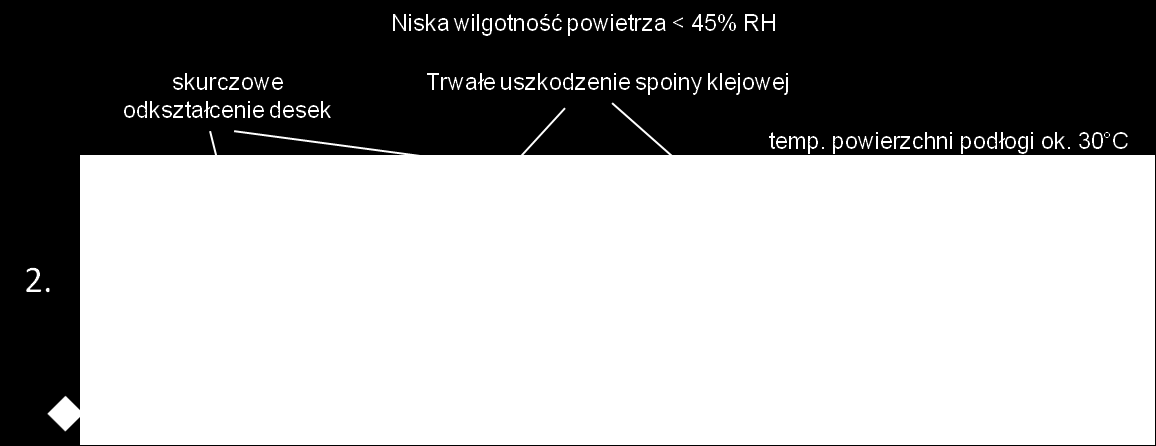 Przy niewielkim obciążeniu cieplnym i solidnym wykonaniu podłogi oraz dbałości o wilgotność w pomieszczeniach, klasyczne deski podłogowe nie ulegają żadnym