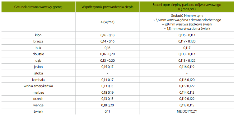 Orzech 0,106 0,141 0,071 0,141 Czereśnia 0,109 0,138 0,072 0,138 Wiąz 0,107 0,140 0,071 0,141 Grab 0,103 0,145 0,069 0,146 Olcha 0,111 0,135 0,074 0,135 Klon 0,108 0,139 0,072 0,140 Akacja 0,106