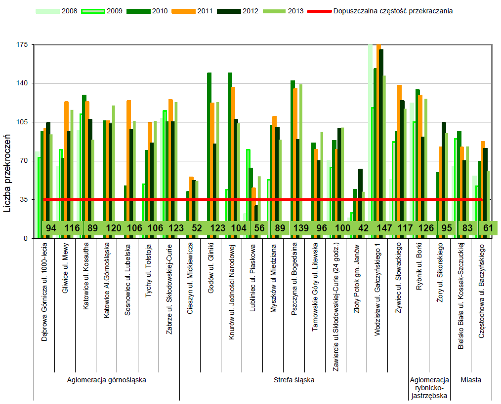 W porównaniu do 2012 roku, częstości przekroczeń w 2013 roku: w aglomeracji górnośląskiej na 2 z 7 badanych stanowisk zmniejszyły się w Dąbrowie Górniczej o 10% i Katowicach ul.