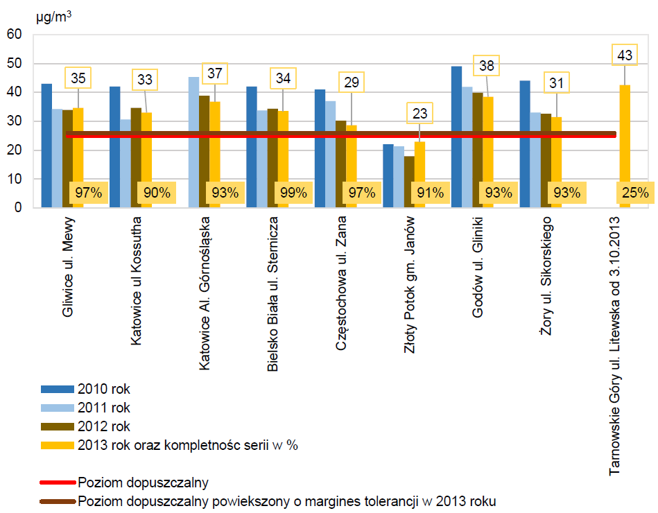 Rysunek 6.7 Średnie roczne stężenia pyłu PM2.