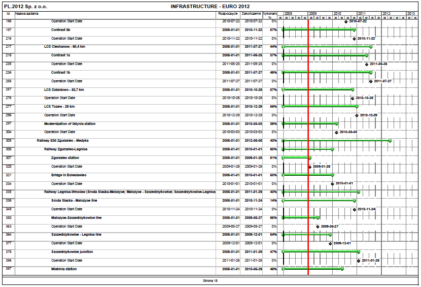 Kontrakt 3b LCS Ciechanów 60,4 km Kontrakt 1a Kontrakt 1b LCS Działdowo 53,7 km LCS Tczew 28 km Modernizacja dworca w Gdyni Kolej E30 Zgorzelec - Medyka Kolej Zgorzelec-Legnica Stacja Zgorzelec Most