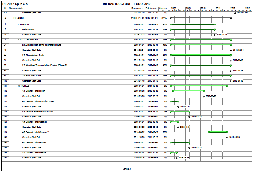GDAŃSK I. STADION Bałtyk Arena II. TRANSPORT W MIEŚCIE 2.1 Budowa trasy Sucharskiego 2.2 Trasa Słowackiego 2.3 Projekt Transportu Miejskiego (faza 3) 2.4 Trasa Wschód-Zachód IV. HOTELE 4.