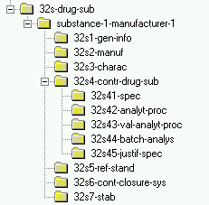 ectd - struktura folderów Modułu 3.2.S Struktura Modułu pozostaje bez zmian Źródła: 1. http://ec.europa.eu/enterprise/pharmaceuticals/eudrale/vol-2/b/ctd_06-2006.