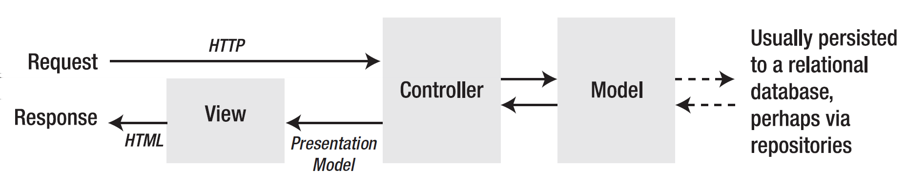 Model widok i kontroler Ruby On Rails Na framework Rails składają się cztery główne elementy: ActiveRecord mechanizm ORM (Object-Relational mapping) dla Ruby, odpowiada za tworzenie modeli w