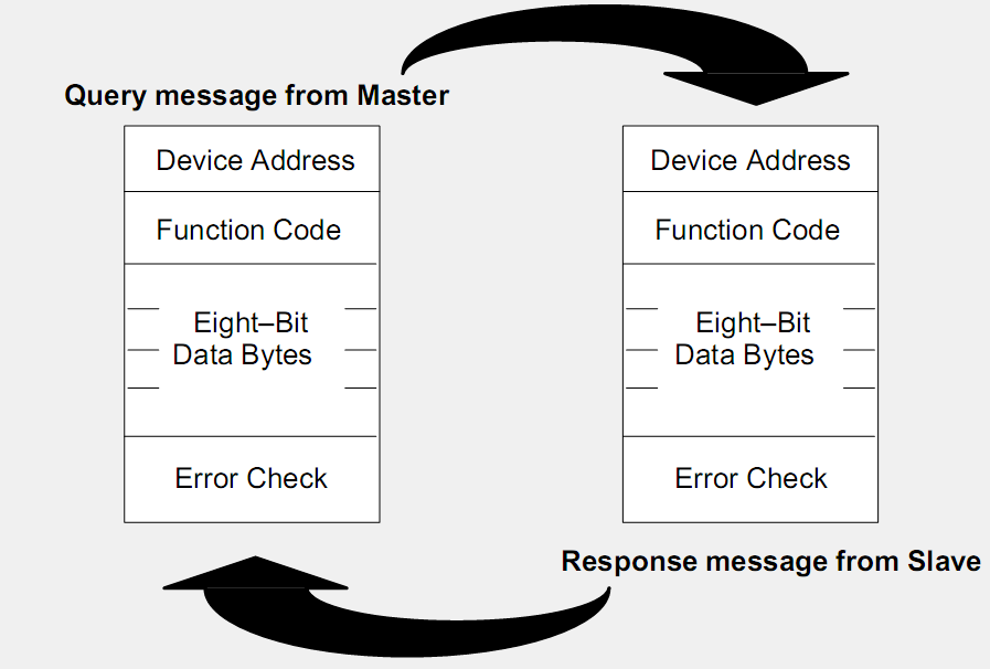 Query Response Query-Response Cycle The function code tells the slave device what kind of action to perform. The data byte contains the slave register to start at and how many to read.