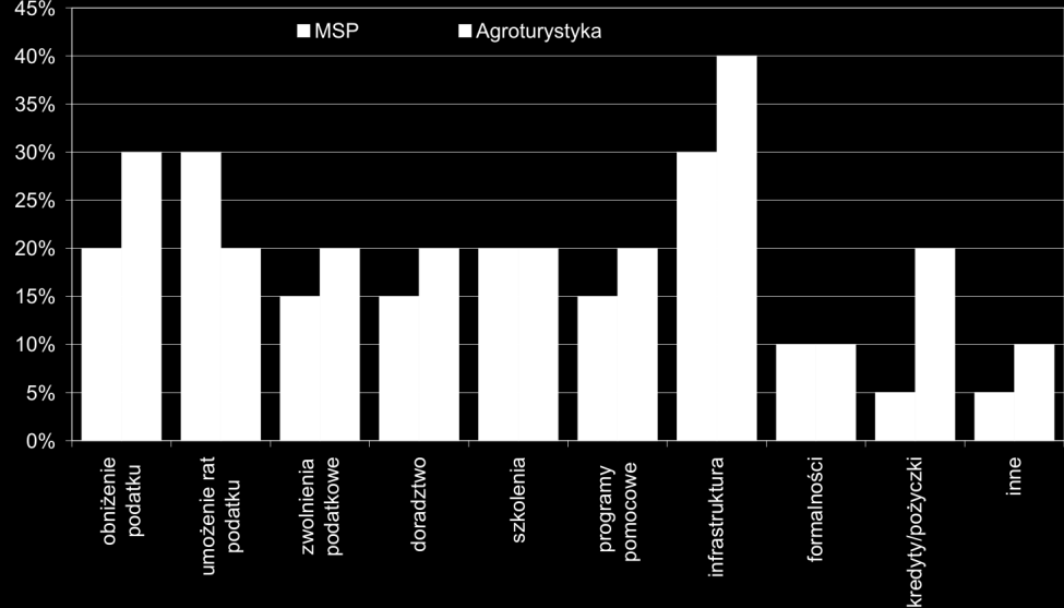 Działania samorządów w zakresie wspierania rozwoju 15 Rys. 6.