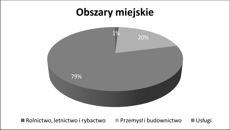 76 Wojciech Downar, Małgorzata Smolska Rys. 2. Procentowy udział zarejestrowanych podmiotów gospodarczych według sektorów ekonomicznych w 2010 r.