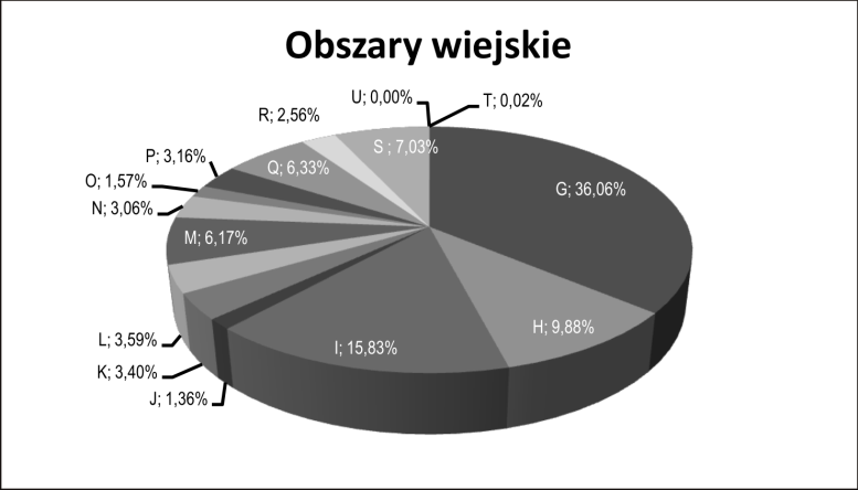 Stan sektora usług na obszarach wiejskich 81 Założenie: sektor usług na obszarach miejskich = 100% Rys. 5. Struktura sektora usług na obszarach miejskich w województwie zachodniopomorskim w 2010 r.