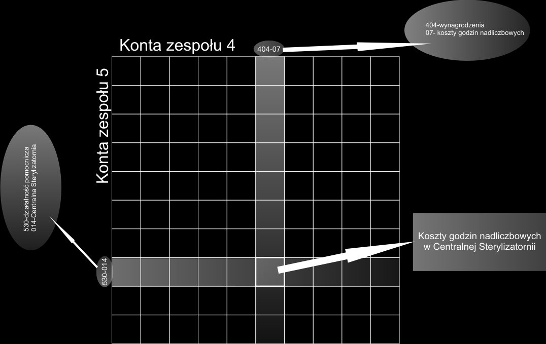 Dla przykładu w COI system obejmuje: Konta zespołu 4 132 Konta zespołu 5 332 Razem: 43.