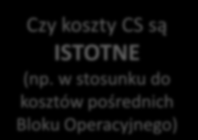 Rachunek kosztów w Centralnej Sterylizatorni Rachunek kosztów w ZOZ Łódź listopad 2013r. Czy koszty CS są istotne w stosunku do kosztów np. bloku operacyjnego TAK Czy koszty CS są ISTOTNE (np.