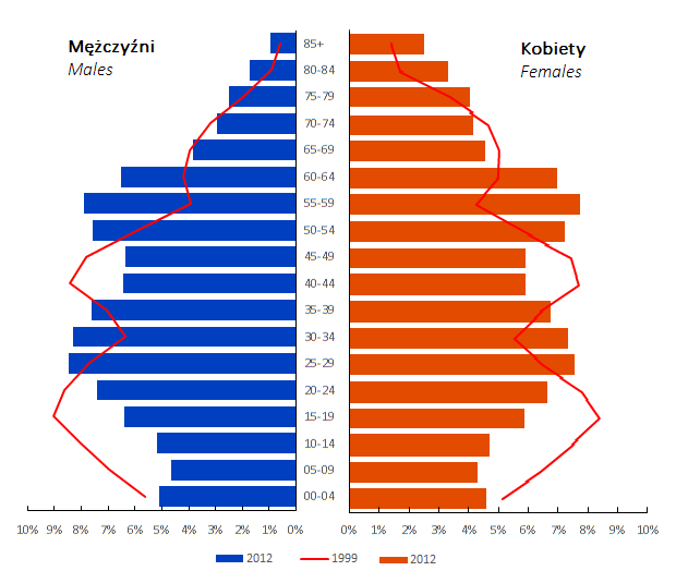 Tabela 1. Struktura ludności województwa świętokrzyskiego według płci i 5-letnich grup wieku w 2012 roku. Struktura standardowej populacji świata Table 1.