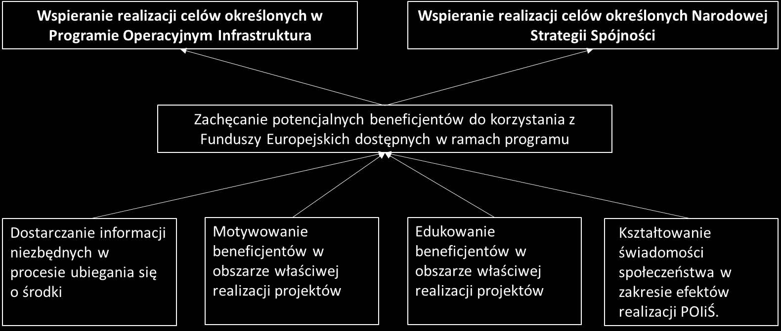 Schemat 1. Struktura celu głównego Planu Komunikacji PO IiŚ.