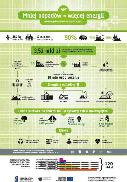 Infografiki są bardzo użytecznym narzędziem promowania idei i efektów projektów POIiŚ.