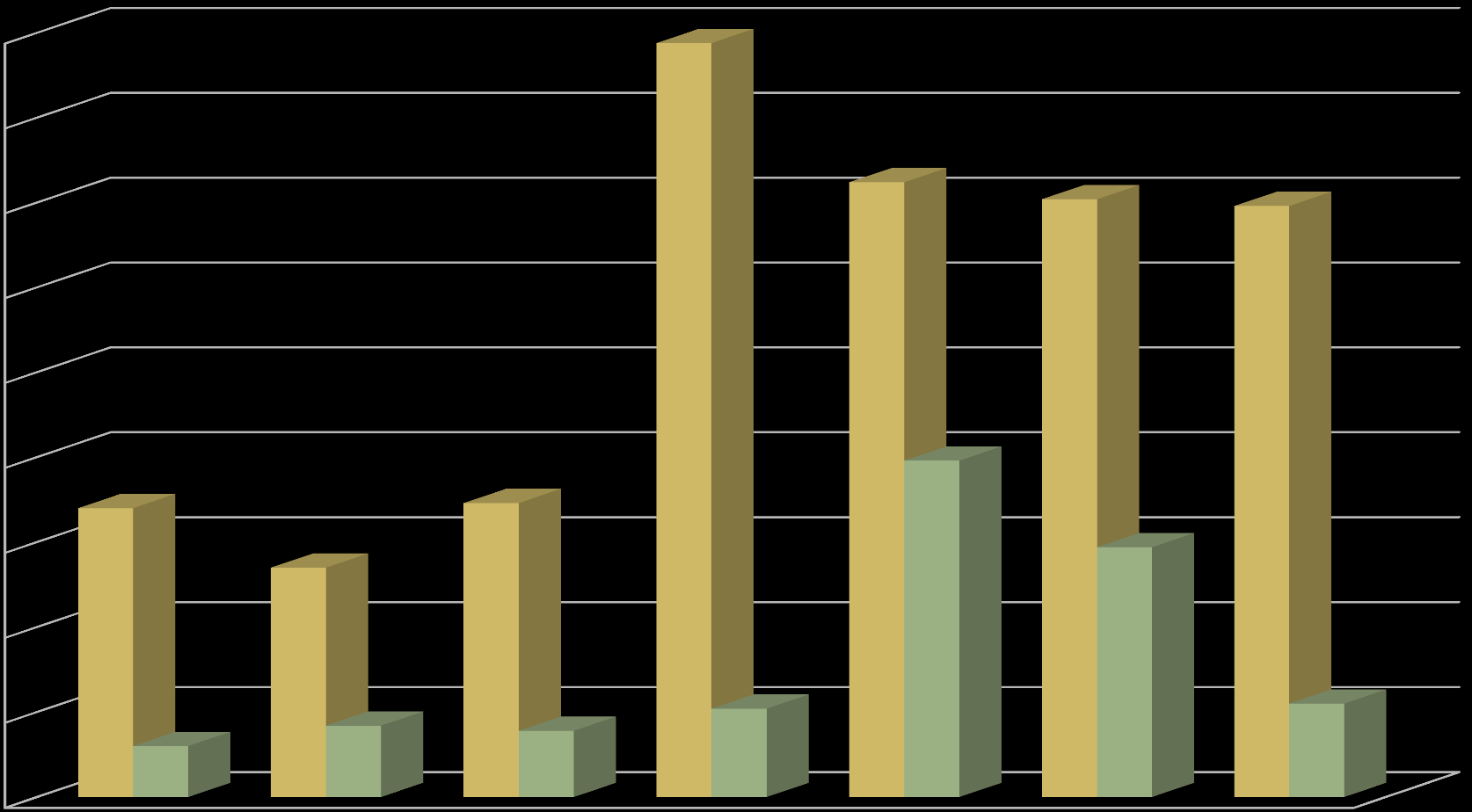 45 MLN ZŁ ZADŁUŻENIE POWIATU W LATACH 2007-2013 44,4 40 35 36,2 35,2 34,8 30 25 19,8 20 15 17,0 13,5 17,3 14,7 10 5 3,0 4,2 3,9 5,2 5,5 0 2007 2008 2009 2010 2011 2012