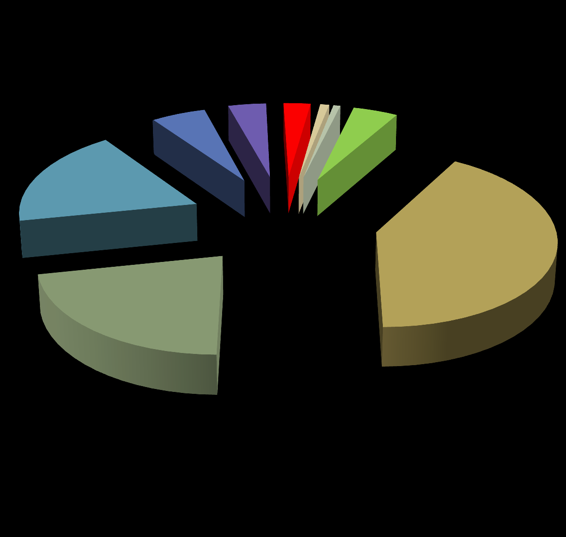 18% 5% 4% % - WY UDZIAŁ WYKONANIA WG ŹRÓDEŁ DOCHODÓW 3% 1% 1% 4% 60 409 SUBWENCJE 31 456 UDZIAŁ W PODATKACH 26 625 DOTACJE 8 013