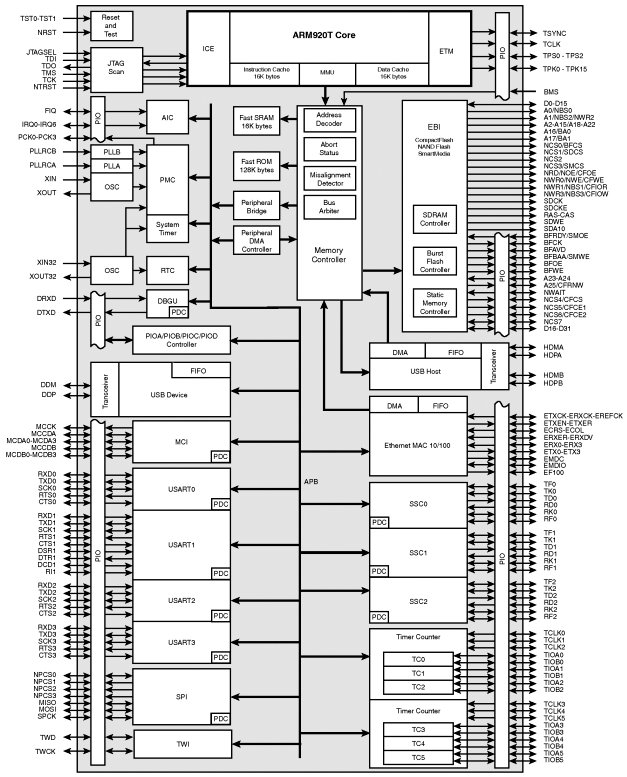 Jednoukładowy komputer 32-bitowy czonego do XIN/XOUT. Układ wykorzystuje kondensatory C32 i C33. Filtry PLL stanowią odpowiednio elementy: R1, C23, C26 (PLLA), R2, C24, C27 (PLLB).