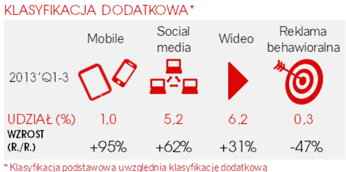 Źródło: Badania IAB AdEx/PwC http://www.wirtualnemedia.