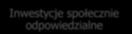 56 Narzędzia stosowane w CSR Kampanie społeczne Marketing zaangażowany społecznie Programy etyczne dla pracowników Nadzór korporacyjny Eko-znakowanie i znakowanie społeczne Inwestycje społecznie