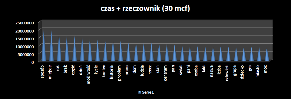 do warunków, których spełnienie jest wymagane podczas tworzenie reprezentatywnych słowników frekwencyjnych.