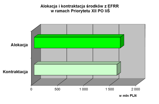 1. Efekty Program Operacyjny Infrastruktura i Środowisko Priorytet XII (2) 5 1.