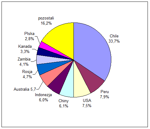 Struktura geograficzna wydobycia miedzi w 2009 r.