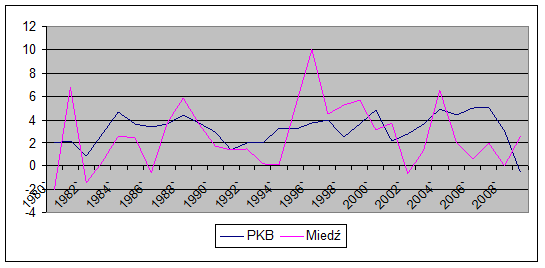 Dynamika światowego PKB i globalnego wydobycia miedzi w latach w 1980 2009 (w%) źródło: MFW, obliczenia własne na podstawie danych LME Dynamiki* wzrostu PKB oraz produkcji wyrobów hutniczych i