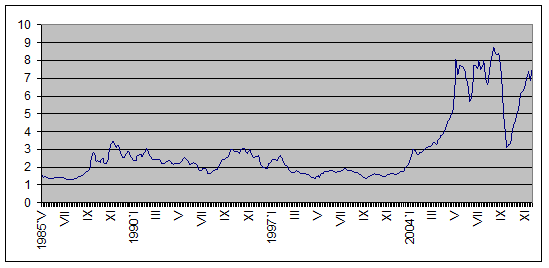 Kształtowanie się średniomiesięcznych cen tony miedzi katodowej (grade A) w okresie maj 1985 marzec 2010 (w tys.
