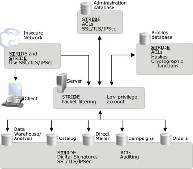 STRIDE per Element 192 http://msdn.microsoft.