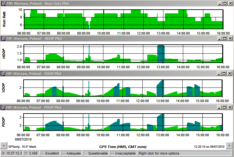 Przykładem pełniejszym jest zestawienie wskaźników DOP w dniu 2010-09- 07, dla maski elewacj 10 O - w zestawieniu tym diagram wystarczy przeglądanie diagramu PDOP: c.