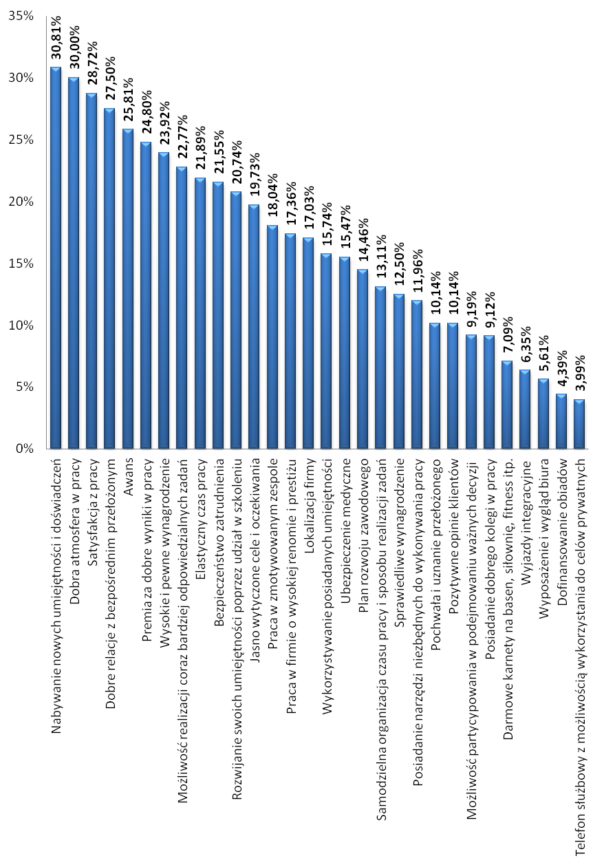 Wybrane czynniki motywowania do pracy 71 Rys. 2. Istotność wybranych czynników motywacyjnych w opinii respondentów Fig. 2. Importance selected motivating factors in respondents opinion Źródło: opracowanie własne na podstawie samodzielnych badań empirycznych.